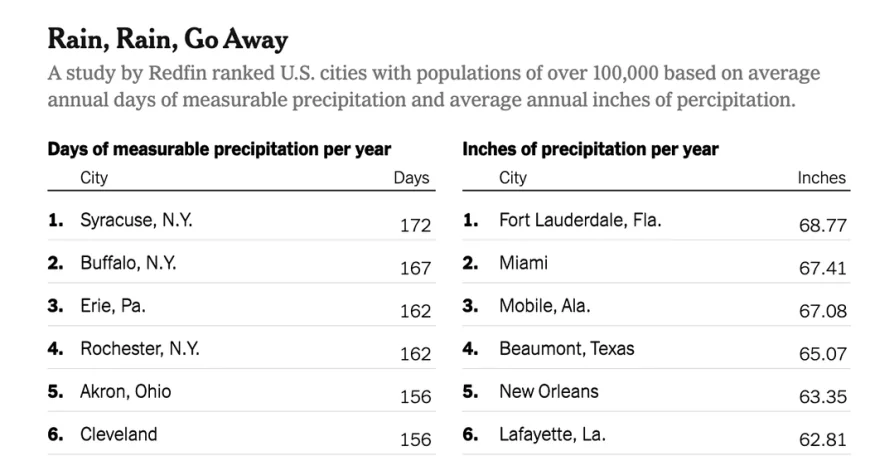 The Wettest U.S. Cities